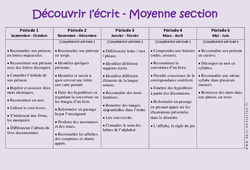 Découvrir l'écrit - Graphisme - Progression annuelle : Maternelle 1 - PDF à imprimer