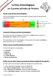 Frise chronologique, quelles sont les 5 grandes périodes de l’histoire ? : Primaire 1, 2 - PDF à imprimer